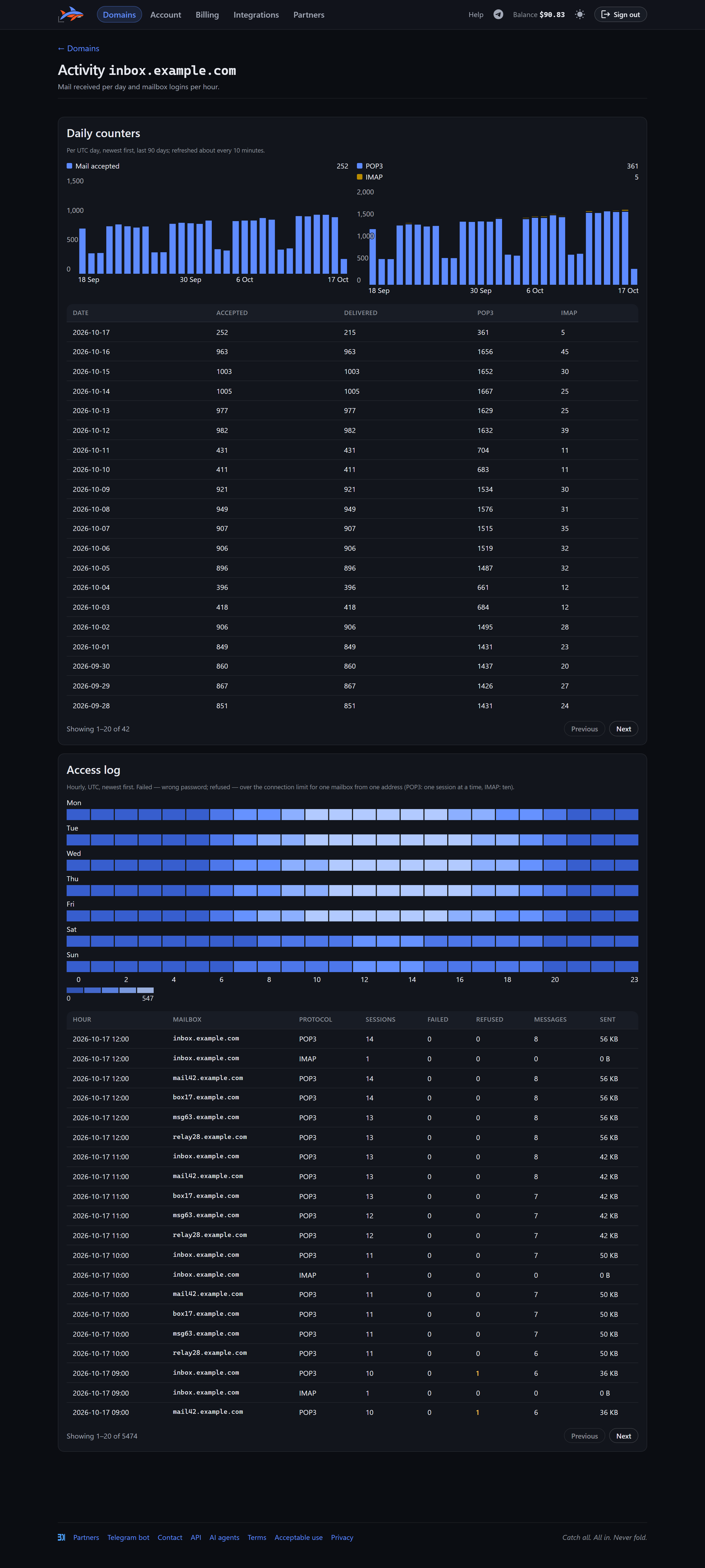 Activity mail and logins per hour